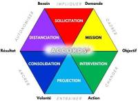 Symbolisation du macro-processus de coaching© de Stéphane SEIRACQ v4.0